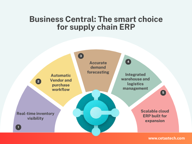 Why Dynamics 365 Business Central Is the Best ERP for Supply Chain Management?